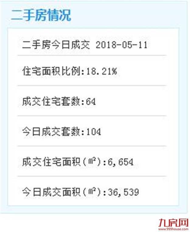 5月11日厦门二手住宅成交63套 挂牌300万以上房源100套——九房网
