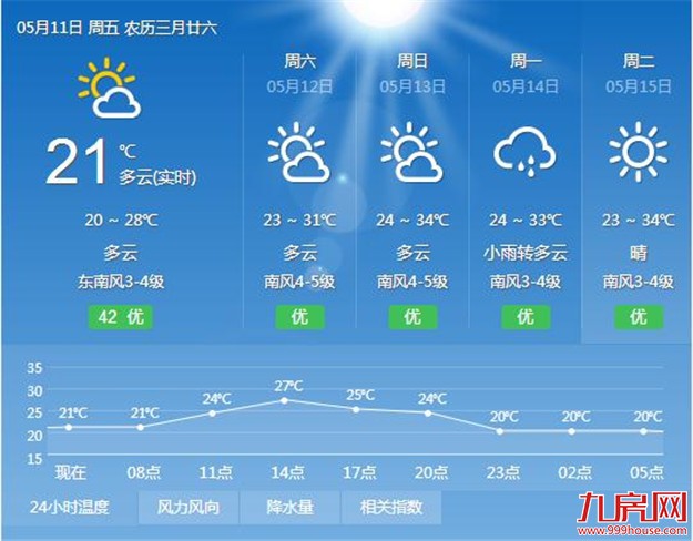 冷空气走了厦门今日最高温28℃ 炎炎夏日就要到来——九房网