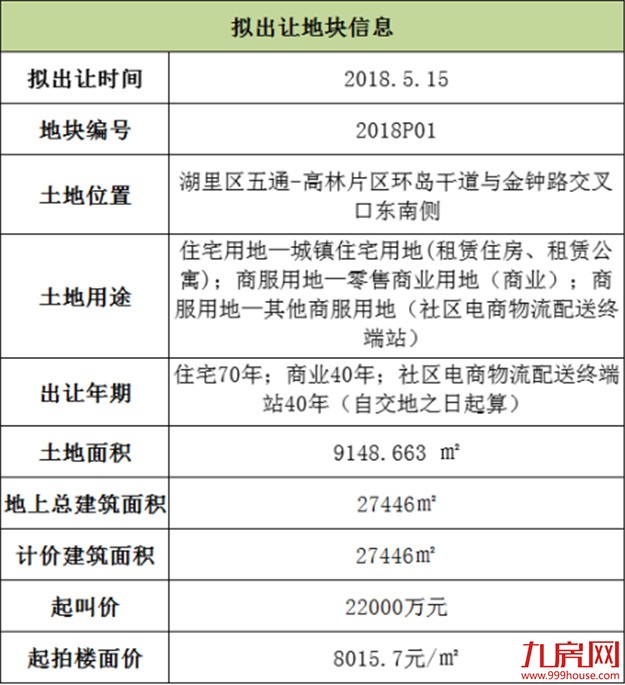 白菜价！厦门首幅租赁用地将开拍！仅国企准入，或影响400万人（附评测）——九房网