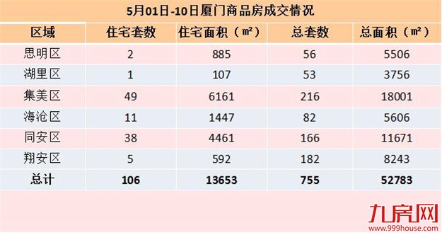 5.01-5.10厦门一手住宅01成交115套 同安36套居首——九房网