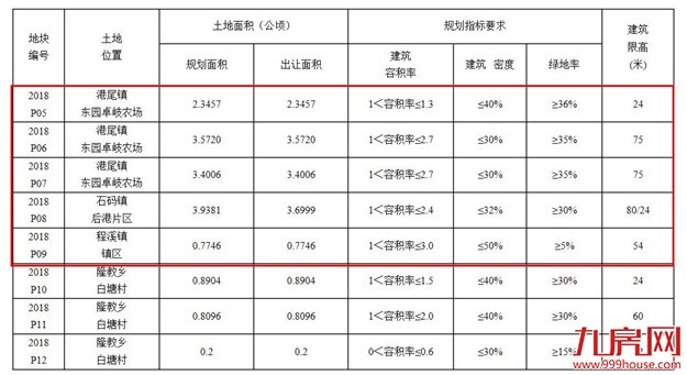 土拍|龙海放大招!6月6日,5宗住宅用地将迎来出让!——九房网 土拍|龙海放大招!6月6日,5宗住宅用地将迎来出让!——九房网