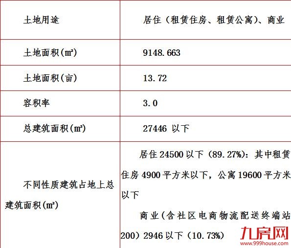 厦门首宗租赁住宅用地今日出让成交——九房网