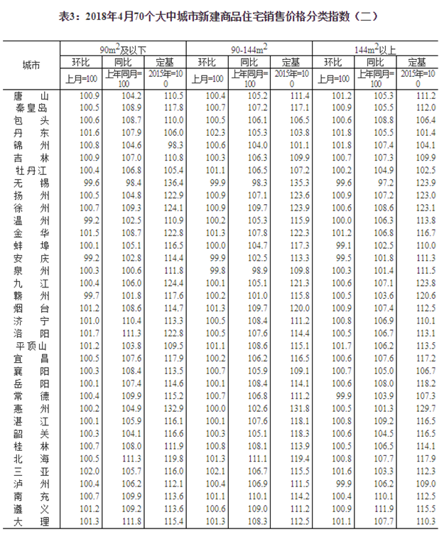 统计局:4月份一线城市房价同比降幅扩大 丹东、三亚新建商品住宅价格大涨——九房网 统计局:4月份一线城市房价同比降幅扩大 丹东、三亚新建商品住宅价格大涨——九房网