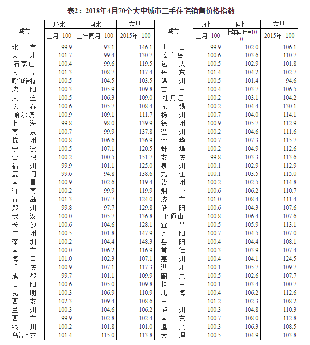 统计局:4月份一线城市房价同比降幅扩大 丹东、三亚新建商品住宅价格大涨——九房网 统计局:4月份一线城市房价同比降幅扩大 丹东、三亚新建商品住宅价格大涨——九房网