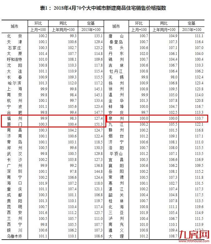止跌!4月厦门一手住宅价格环涨0.3% 同比上涨0.4%——九房网 止跌!4月厦门一手住宅价格环涨0.3% 同比上涨0.4%——九房网