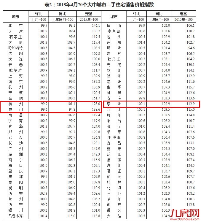 又是全国第一!4月厦门二手住宅价格环跌0.4%——九房网 又是全国第一!4月厦门二手住宅价格环跌0.4%——九房网