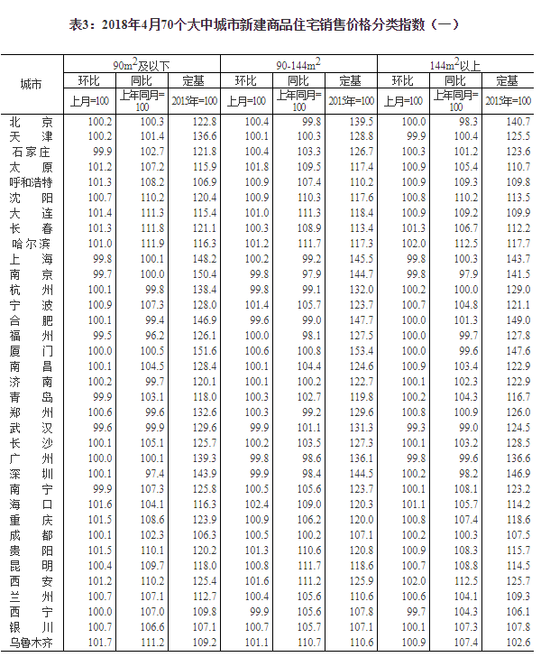 统计局:4月份一线城市房价同比降幅扩大 丹东、三亚新建商品住宅价格大涨——九房网 统计局:4月份一线城市房价同比降幅扩大 丹东、三亚新建商品住宅价格大涨——九房网