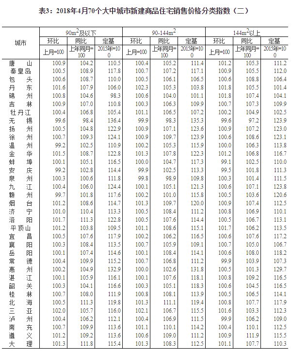 统计局:4月份一线城市房价同比降幅扩大 丹东、三亚新建商品住宅价格大涨——九房网 统计局:4月份一线城市房价同比降幅扩大 丹东、三亚新建商品住宅价格大涨——九房网