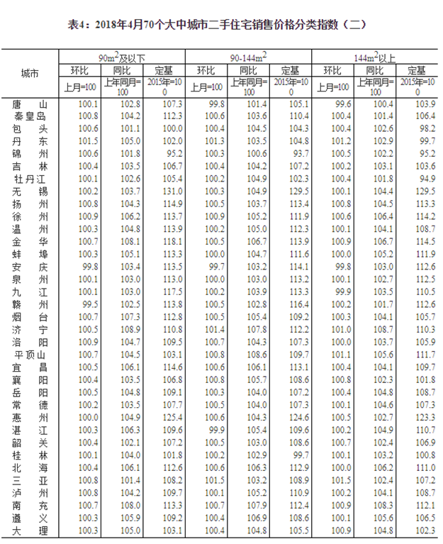 统计局:4月份一线城市房价同比降幅扩大 丹东、三亚新建商品住宅价格大涨——九房网 统计局:4月份一线城市房价同比降幅扩大 丹东、三亚新建商品住宅价格大涨——九房网