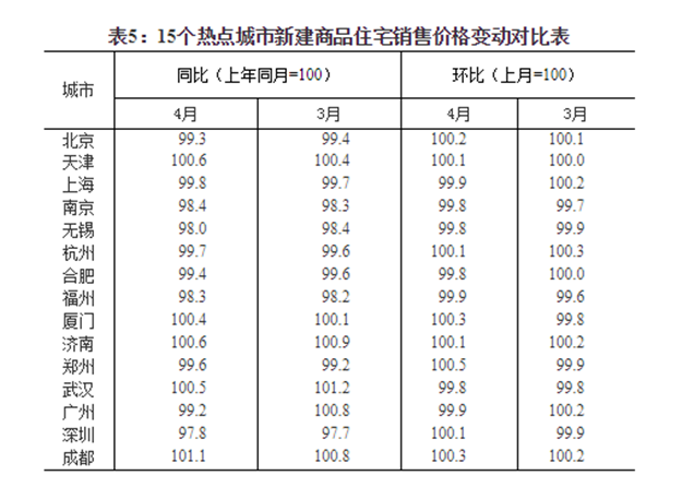统计局:4月份一线城市房价同比降幅扩大 丹东、三亚新建商品住宅价格大涨——九房网 统计局:4月份一线城市房价同比降幅扩大 丹东、三亚新建商品住宅价格大涨——九房网