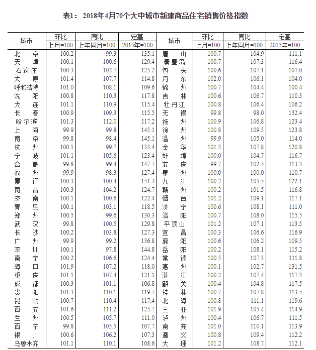 统计局:4月份一线城市房价同比降幅扩大 丹东、三亚新建商品住宅价格大涨——九房网 统计局:4月份一线城市房价同比降幅扩大 丹东、三亚新建商品住宅价格大涨——九房网