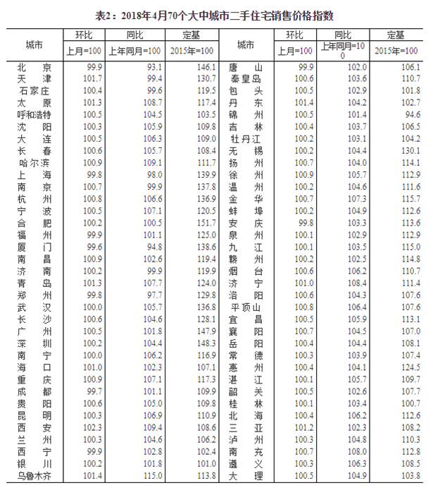 统计局:4月份一线城市房价同比降幅扩大 丹东、三亚新建商品住宅价格大涨——九房网 统计局:4月份一线城市房价同比降幅扩大 丹东、三亚新建商品住宅价格大涨——九房网