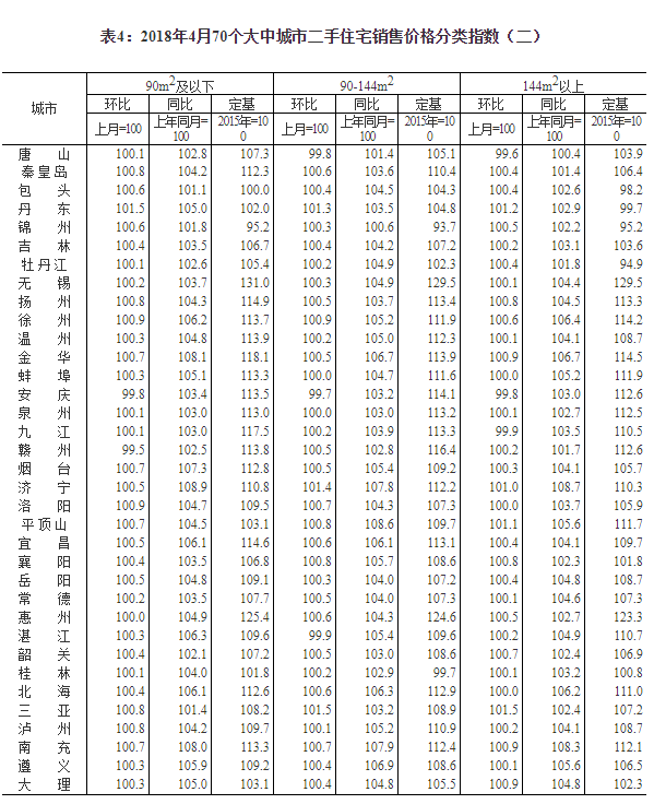 统计局:4月份一线城市房价同比降幅扩大 丹东、三亚新建商品住宅价格大涨——九房网 统计局:4月份一线城市房价同比降幅扩大 丹东、三亚新建商品住宅价格大涨——九房网
