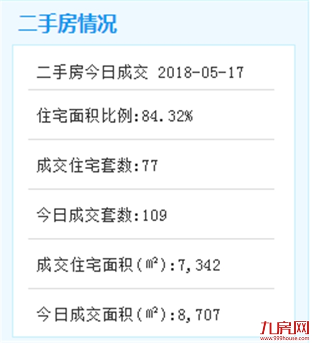 5月15日厦门二手住宅共成交74套——九房网