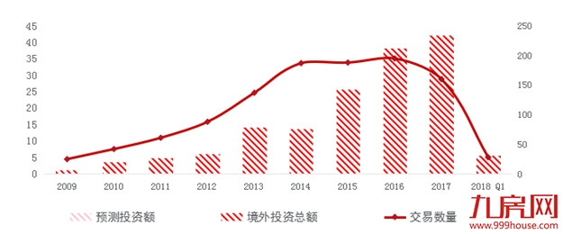  一季度境外地产投资额同比下降27%   创下自2015年以来的一季度交易新低——九房网