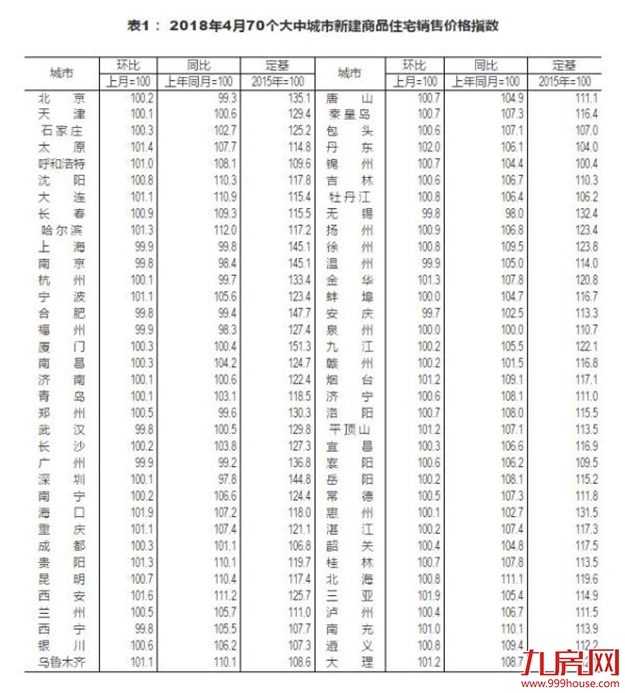 4月丹东房价涨幅第一,成都被约谈后一晚出两调控政策——九房网 4月丹东房价涨幅第一,成都被约谈后一晚出两调控政策——九房网