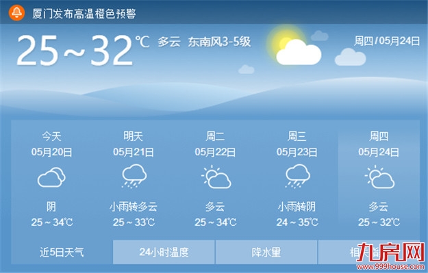热！热！热！厦门市区昨日午后最高气温蹿到35.1℃ 迎今年首个高温日——九房网