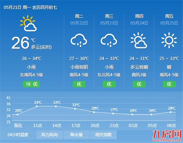 今明两天厦门以多云为主 局部有阵雨或雷阵雨——九房网