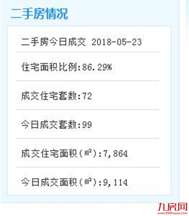 5月22日厦门二手住宅共成交68套——九房网