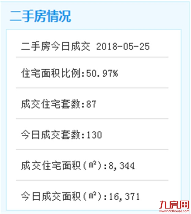 5月24日厦门二手住宅共成交69套——九房网