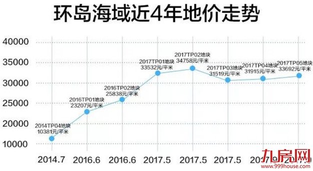 大格局! 厦门2000亿中轴+2.0版环岛路/鹭江道! 50万“入场费”, 约吗？——九房网