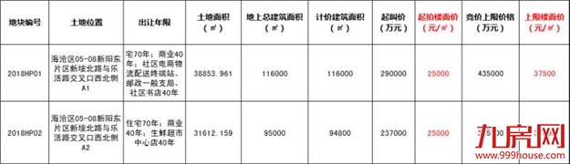 实探马銮湾两宗优质地 竞价上限仅比最贵地低1000元/㎡——九房网