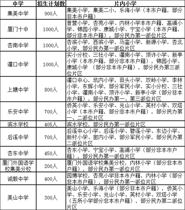 2018年集美区小升初方案及划片公布——九房网