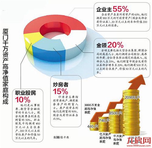 做厦门最有品的1/9000 赚1000万，或500万买别墅——九房网