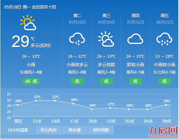 今天厦门略“退烧” 周末气温将进一步降低——九房网