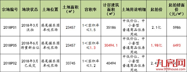 凉了一次又如何？土拍“回锅肉”再战！容积率降了，起拍地价却涨了…——九房网