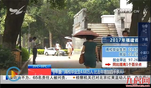 今年厦门高校毕业生4.68万人 比去年增加四千多人——九房网