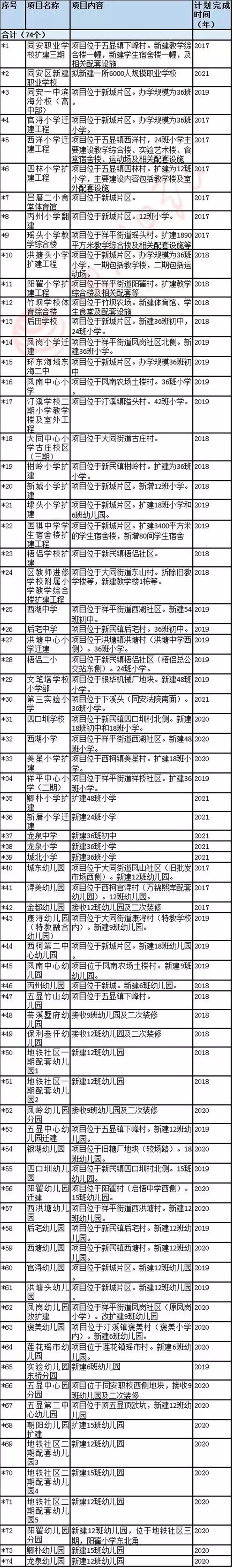 厦教育资源开挂啦！新建、扩建学校，看看你家附近有吗？——九房网