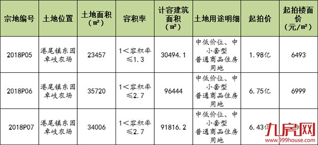 凉了一次又如何？土拍“回锅肉”再战！容积率降了，起拍地价却涨了…——九房网