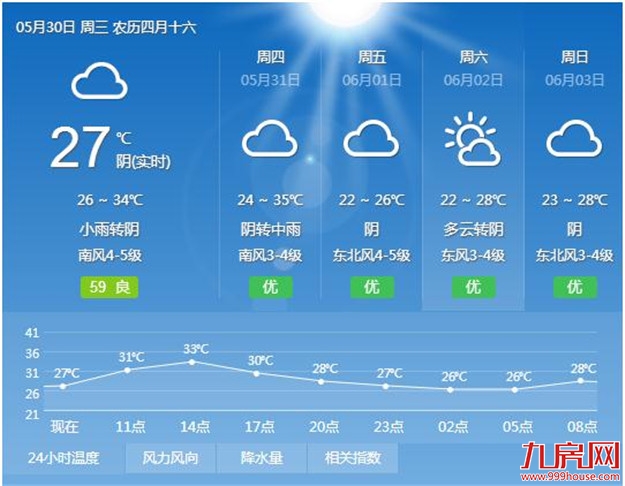 厦门今明闷热依旧 6月1日冷空气到来有阵雨送凉——九房网