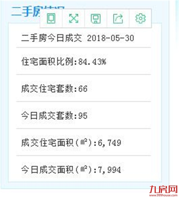 5月30日，厦门二手房共成交108套，成交面积为12583平米，二手住宅共成交76套，成交面积为8199平米。——九房网