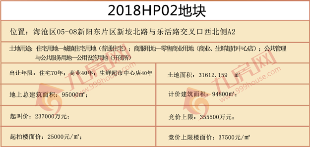 快讯！总价XXX亿,楼面价XXX元/㎡,xx竞得马銮湾2018HP02地块！——九房网