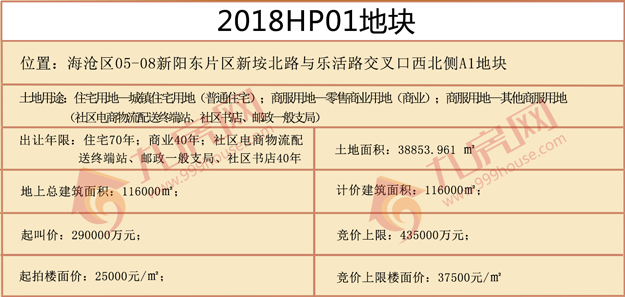 快讯！总价XXX亿,楼面价XXX元/㎡,xx竞得马銮湾2018HP01地块！——九房网