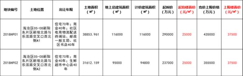 【明日直播】&nbsp;上限楼面价3.75万/㎡！马銮湾2幅地块出让——九房网