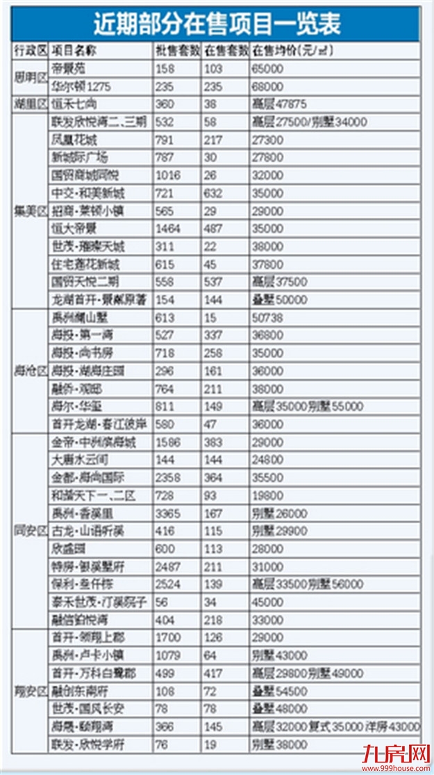 房价平稳 房源增多 买房新窗口或将打开？——九房网