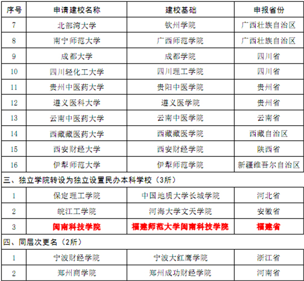 今年全国拟设置40所高校 福建新设2所转设1所——九房网