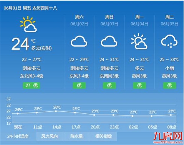 冷空气将至鹭岛要降火 厦门会“烤”结束今起降温降水——九房网