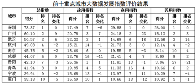 2017年全国31个重点城市发展指数排名:厦门挺进前十——九房网