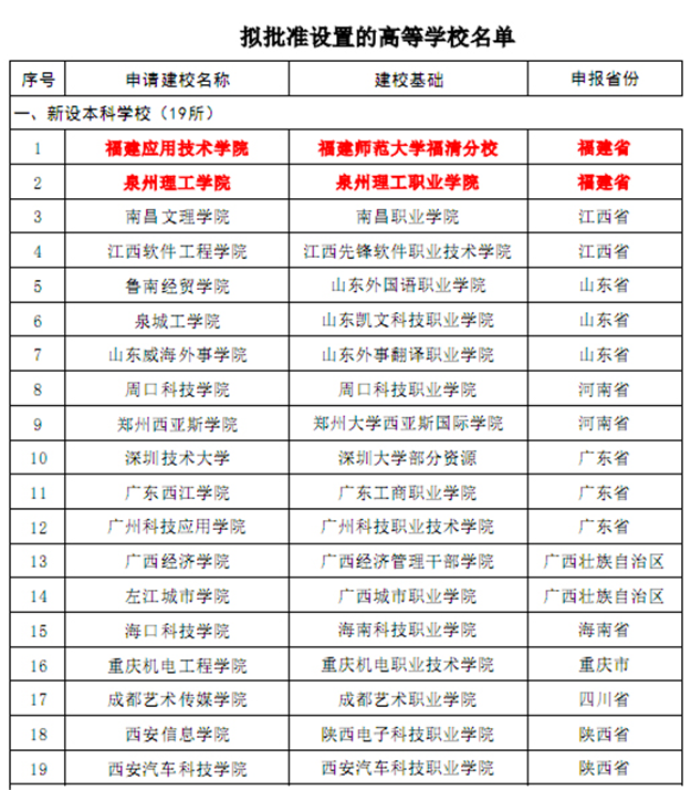 今年全国拟设置40所高校 福建新设2所转设1所——九房网