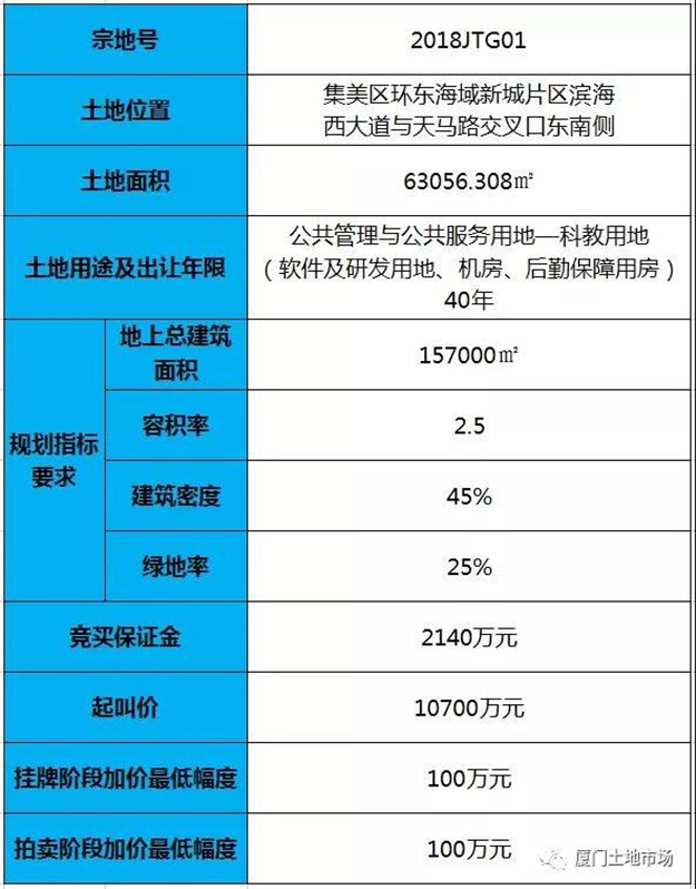 【出让公告】厦门市国土资源与房产管理局关于2018JTG01地块国有建设用地使用权公开出让公告——九房网