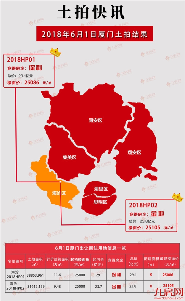 变天了 ? 厦门土拍急剧转冷 ! 或定调后市走向？业内这么说……——九房网