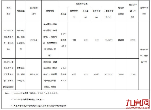 漳州市国土资源局国有建设用地使用权出让拍卖公告——九房网