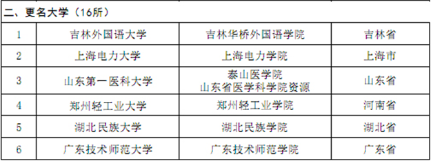 今年全国拟设置40所高校 福建新设2所转设1所——九房网