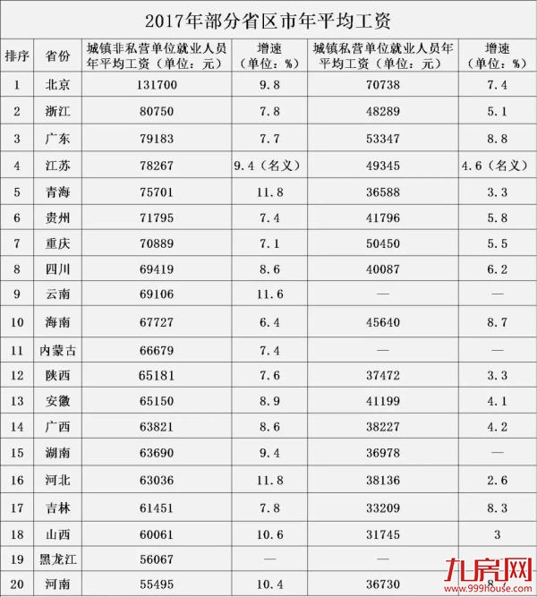20省份平均工资出炉:非私营单位工资增速普遍快于私营单位——九房网 20省份平均工资出炉:非私营单位工资增速普遍快于私营单位——九房网