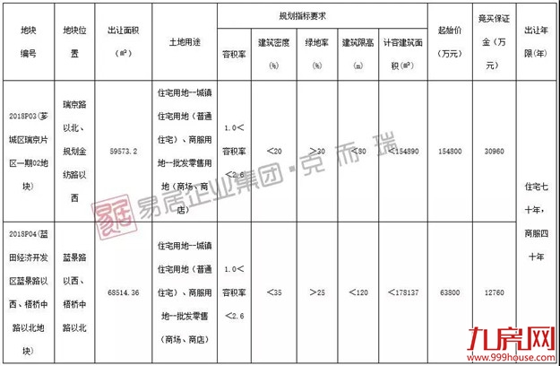 6.22漳州市区两种规则土拍，最低起拍单价3582元/㎡——九房网