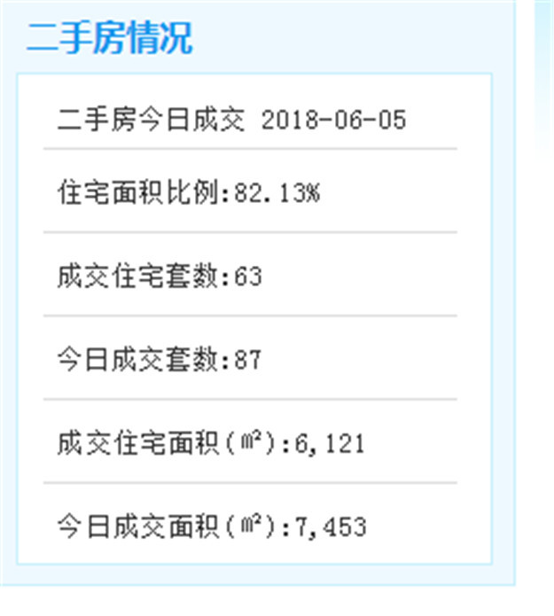 6月5日厦门二手住宅成交63套——九房网